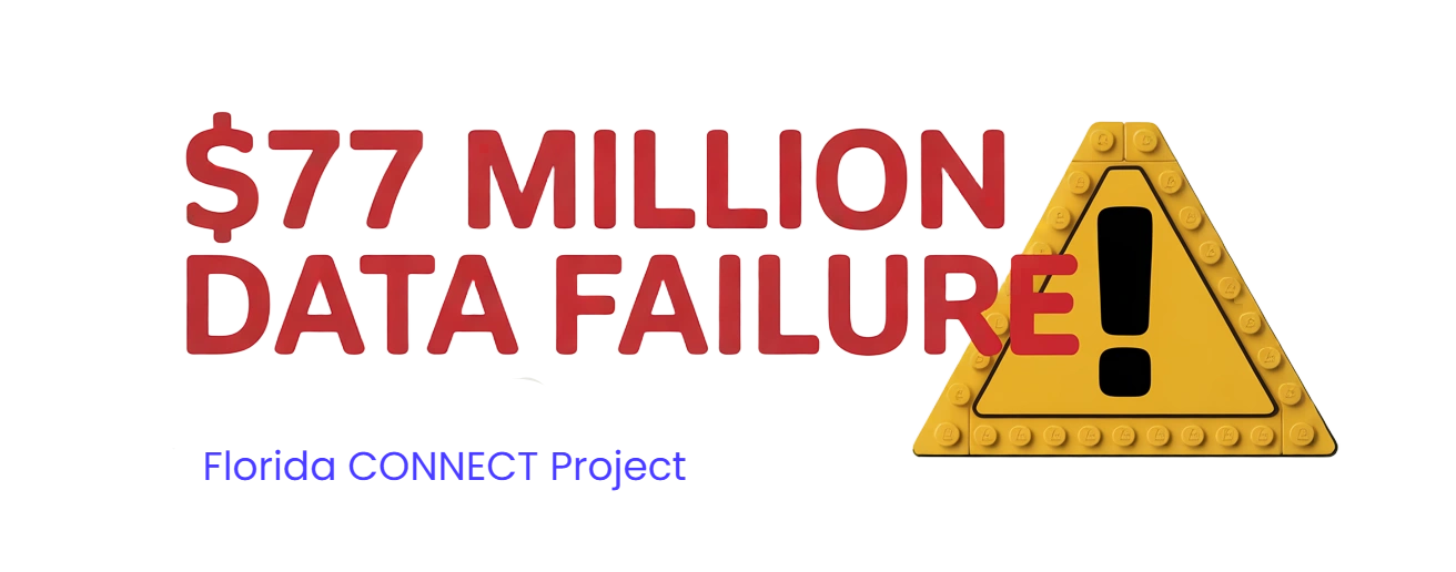 Data infographic showing $77 million data failure in large red text with LEGO warning triangle, referencing Florida CONNECT project on clean white background