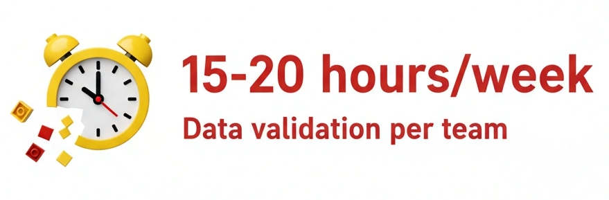 Data infographic showing 15-20 hours/week spent on data validation per team, with LEGO clock icon on clean white background