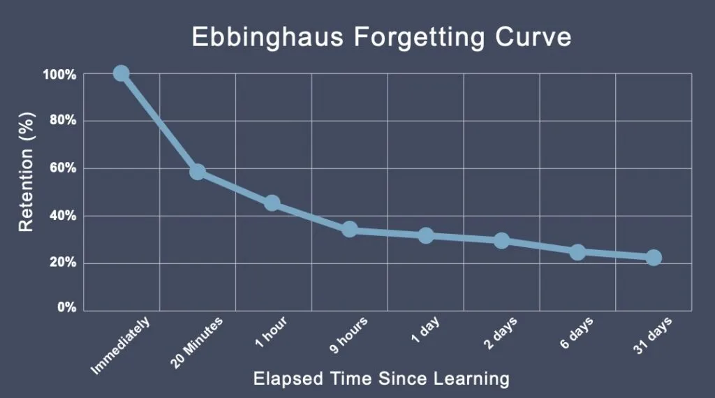 A chart showing the Ebbinghaus Forgetting Curve, which illustrates the rapid decline in memory retention without reinforcement.