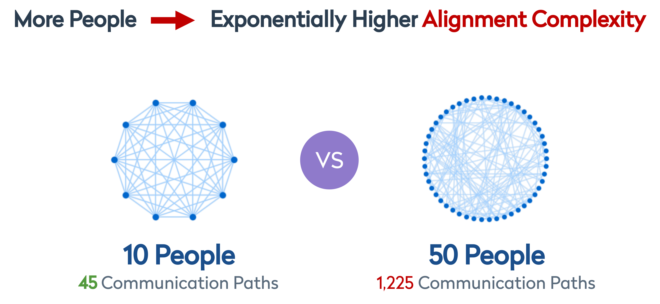 Network diagram visualization showing communication complexity - 10-person team (45 connections) vs. 50-person team (1,225 connections) with exponential growth curve
